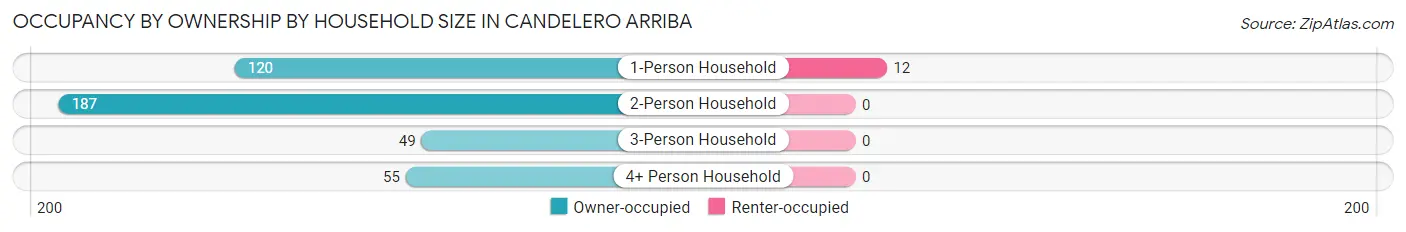 Occupancy by Ownership by Household Size in Candelero Arriba
