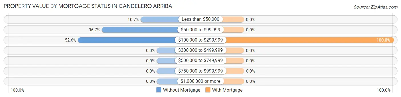 Property Value by Mortgage Status in Candelero Arriba