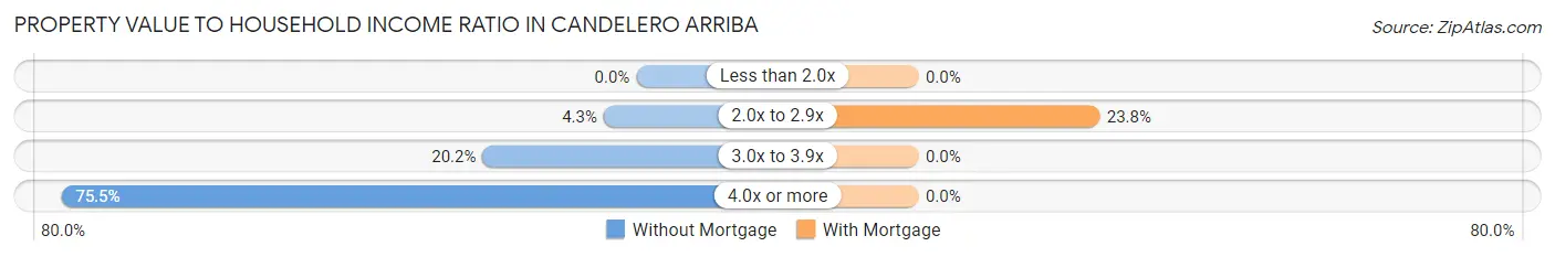 Property Value to Household Income Ratio in Candelero Arriba