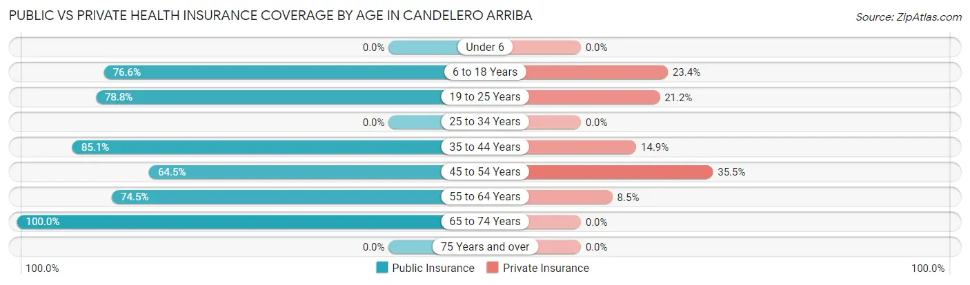 Public vs Private Health Insurance Coverage by Age in Candelero Arriba