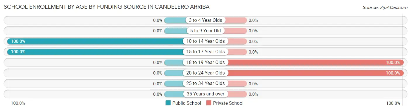 School Enrollment by Age by Funding Source in Candelero Arriba