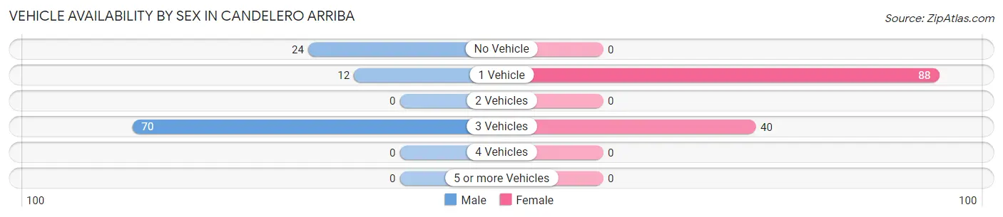Vehicle Availability by Sex in Candelero Arriba