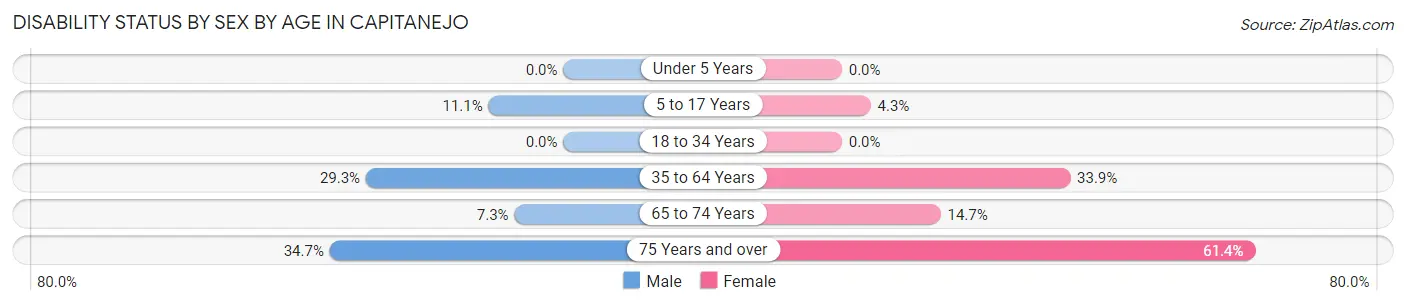 Disability Status by Sex by Age in Capitanejo