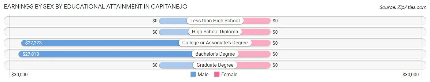 Earnings by Sex by Educational Attainment in Capitanejo