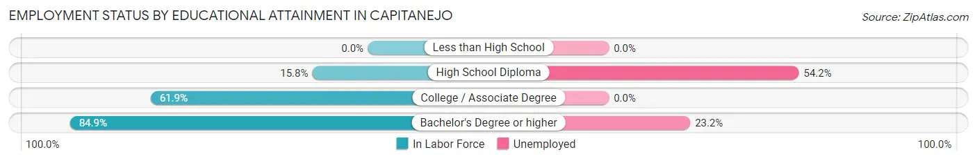 Employment Status by Educational Attainment in Capitanejo