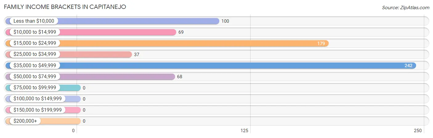 Family Income Brackets in Capitanejo