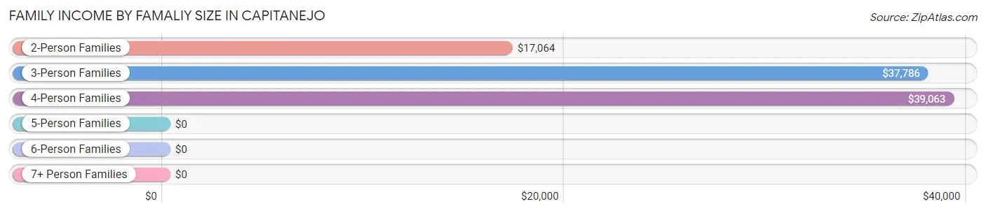 Family Income by Famaliy Size in Capitanejo