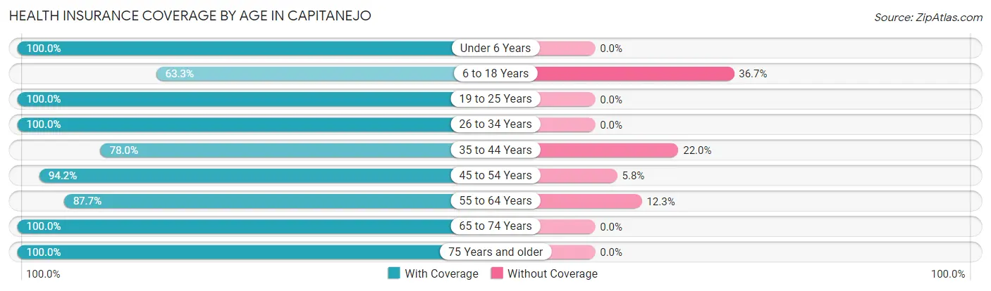 Health Insurance Coverage by Age in Capitanejo