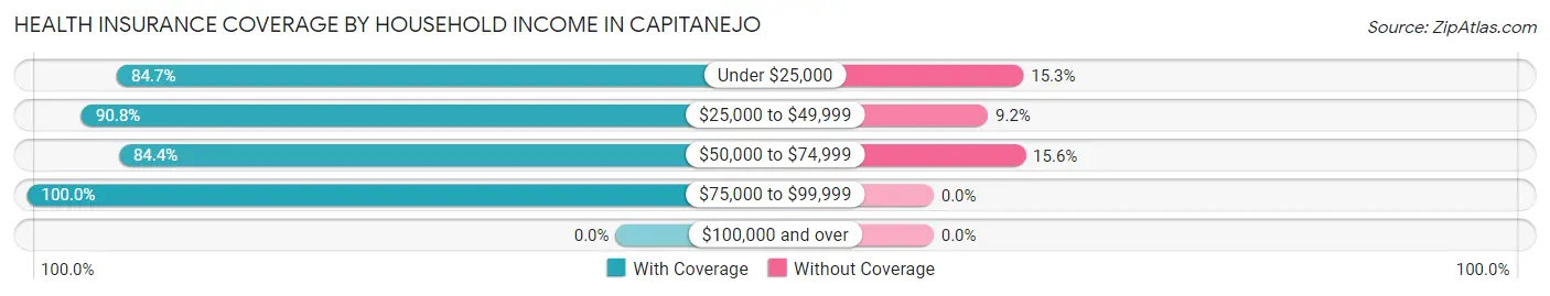 Health Insurance Coverage by Household Income in Capitanejo
