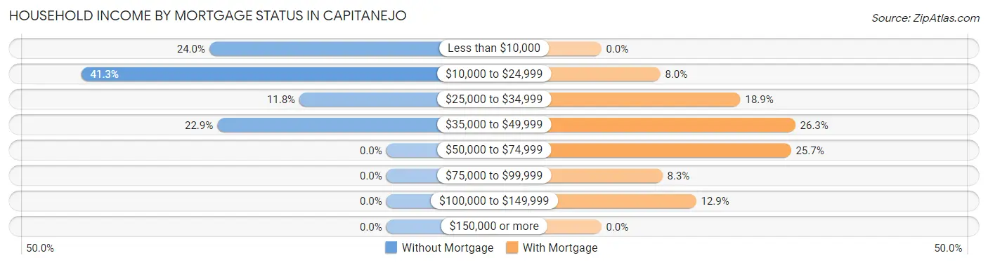 Household Income by Mortgage Status in Capitanejo
