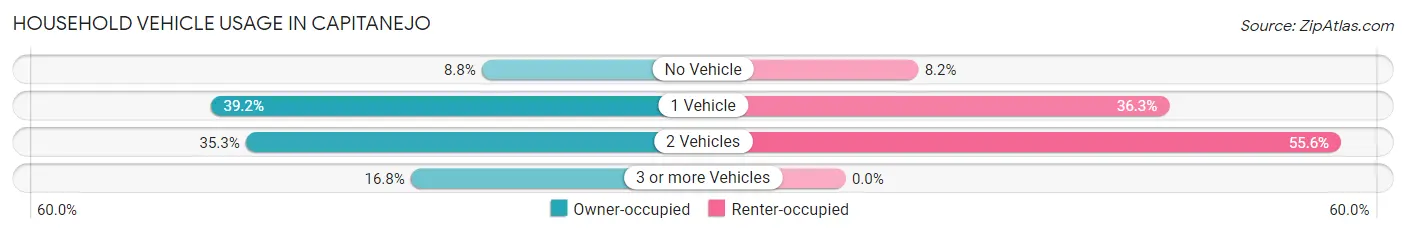 Household Vehicle Usage in Capitanejo