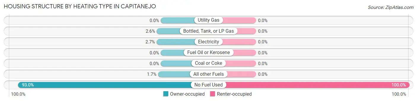 Housing Structure by Heating Type in Capitanejo