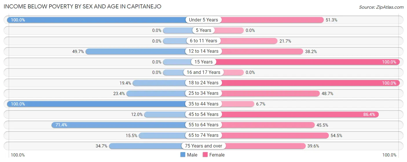 Income Below Poverty by Sex and Age in Capitanejo