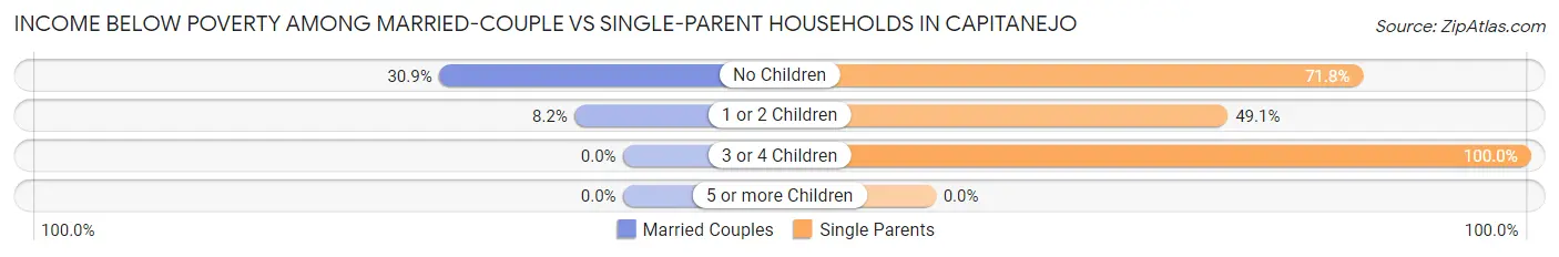 Income Below Poverty Among Married-Couple vs Single-Parent Households in Capitanejo
