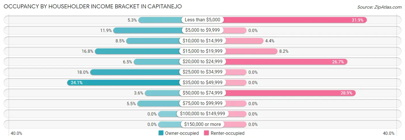 Occupancy by Householder Income Bracket in Capitanejo
