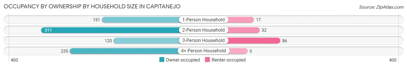 Occupancy by Ownership by Household Size in Capitanejo