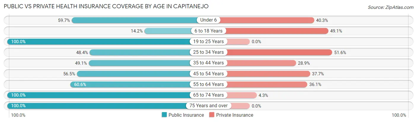 Public vs Private Health Insurance Coverage by Age in Capitanejo