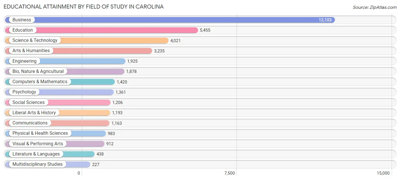 Educational Attainment by Field of Study in Carolina