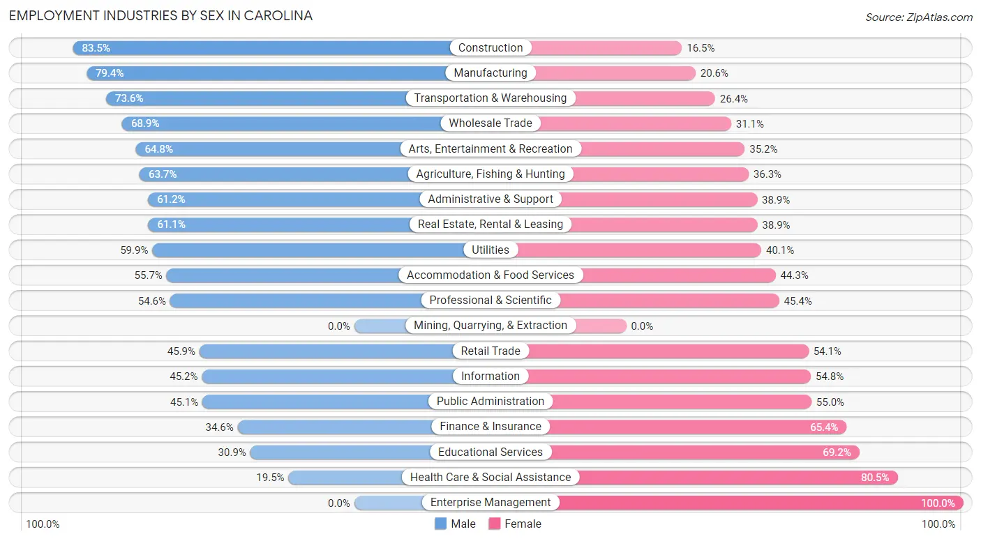 Employment Industries by Sex in Carolina