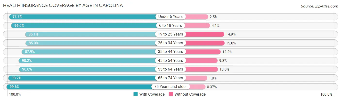 Health Insurance Coverage by Age in Carolina