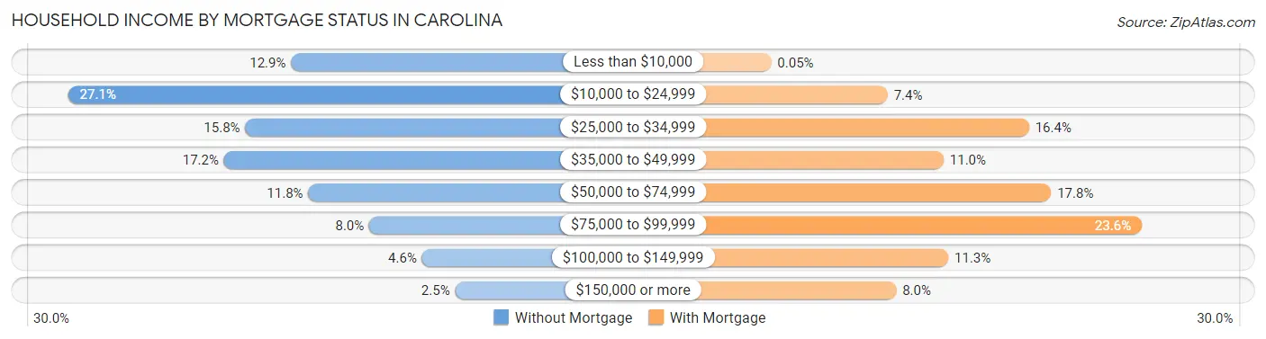 Household Income by Mortgage Status in Carolina