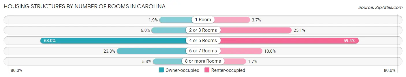 Housing Structures by Number of Rooms in Carolina