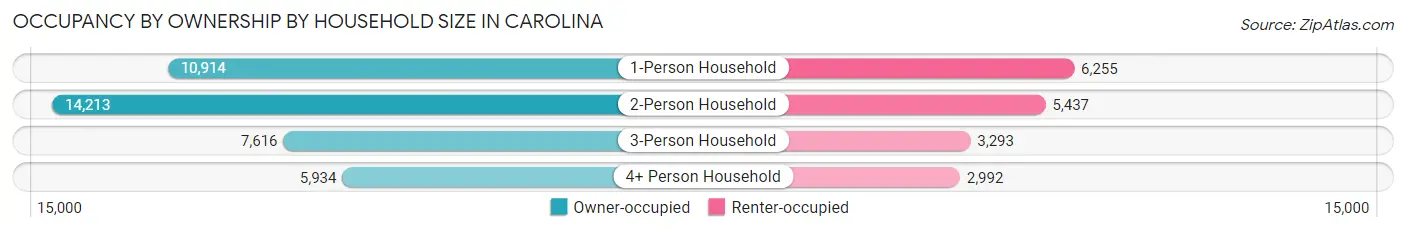 Occupancy by Ownership by Household Size in Carolina