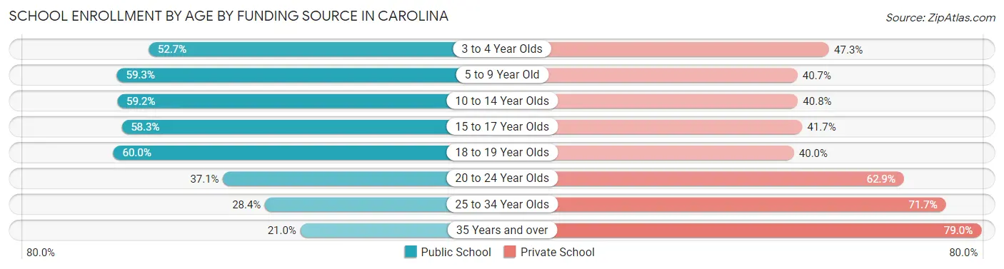 School Enrollment by Age by Funding Source in Carolina