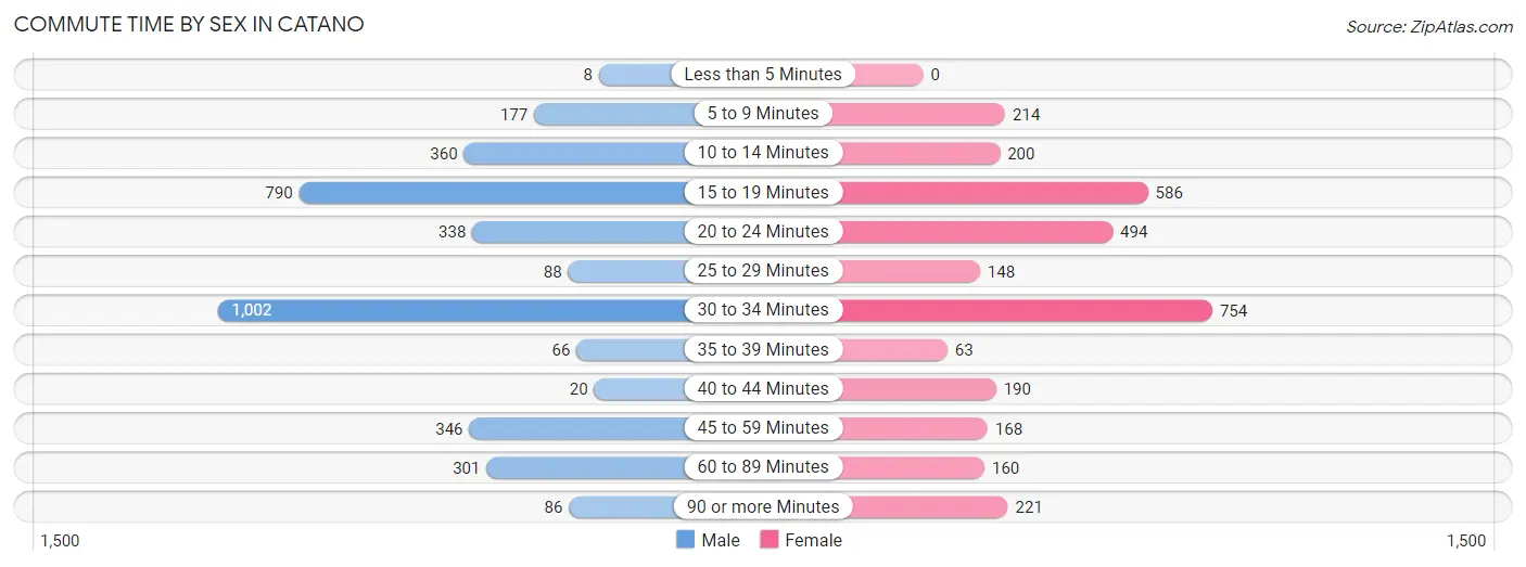 Commute Time by Sex in Catano