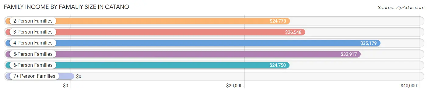 Family Income by Famaliy Size in Catano