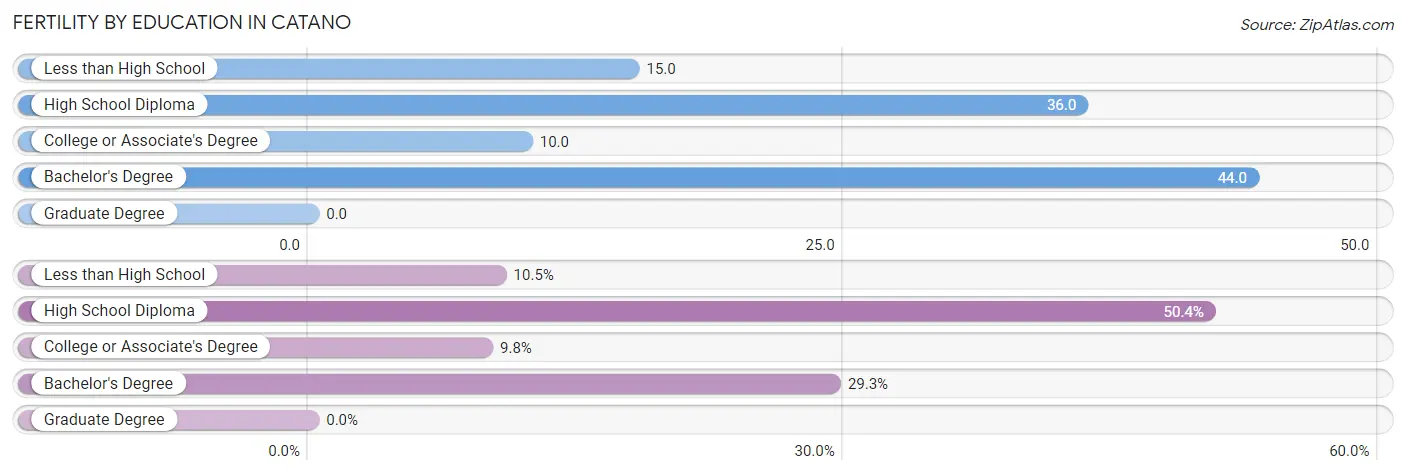 Female Fertility by Education Attainment in Catano