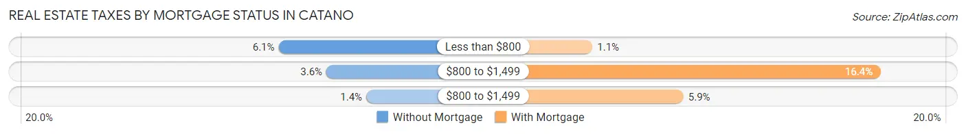 Real Estate Taxes by Mortgage Status in Catano