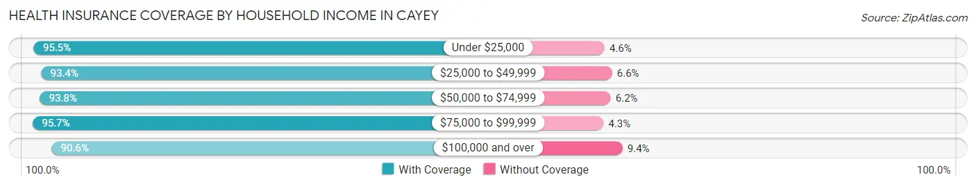Health Insurance Coverage by Household Income in Cayey