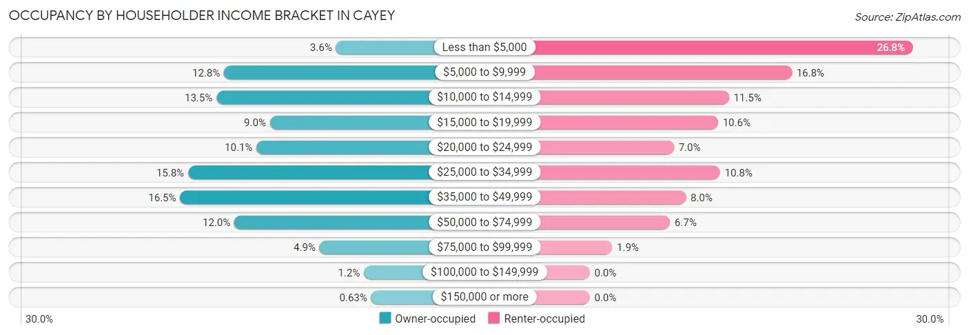 Occupancy by Householder Income Bracket in Cayey