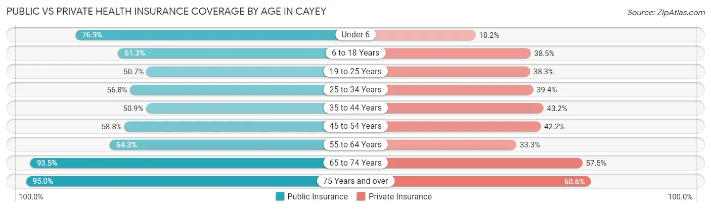 Public vs Private Health Insurance Coverage by Age in Cayey