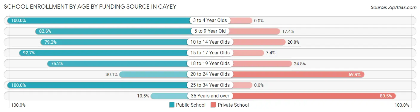 School Enrollment by Age by Funding Source in Cayey