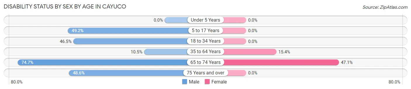 Disability Status by Sex by Age in Cayuco