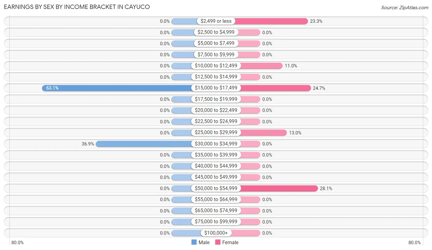 Earnings by Sex by Income Bracket in Cayuco