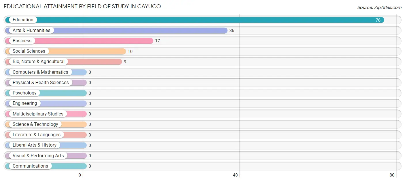 Educational Attainment by Field of Study in Cayuco