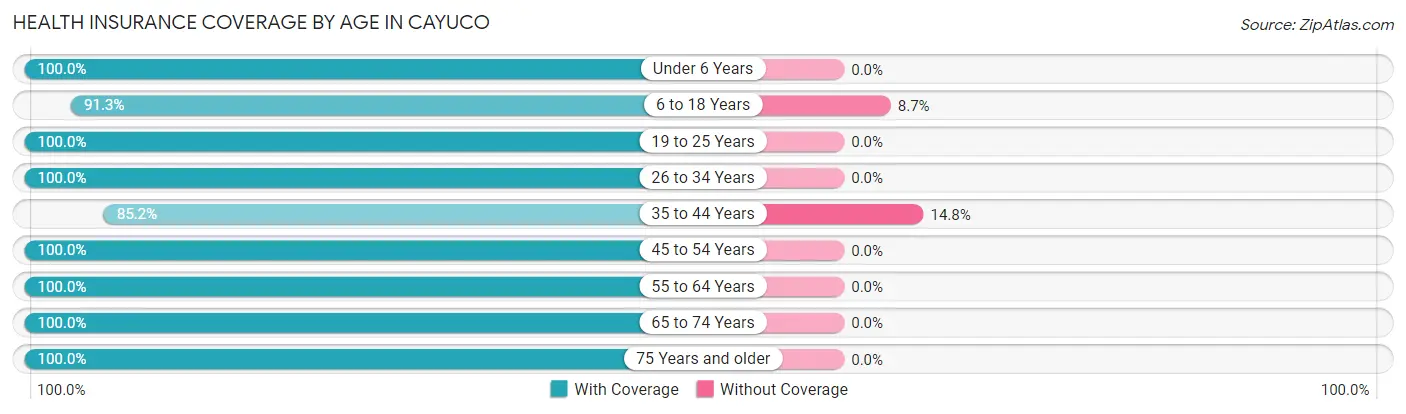 Health Insurance Coverage by Age in Cayuco
