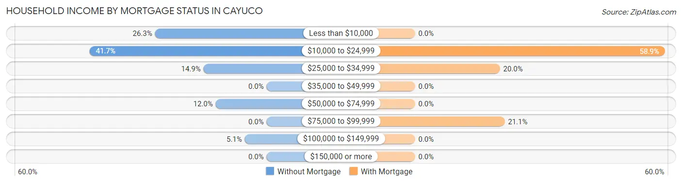 Household Income by Mortgage Status in Cayuco