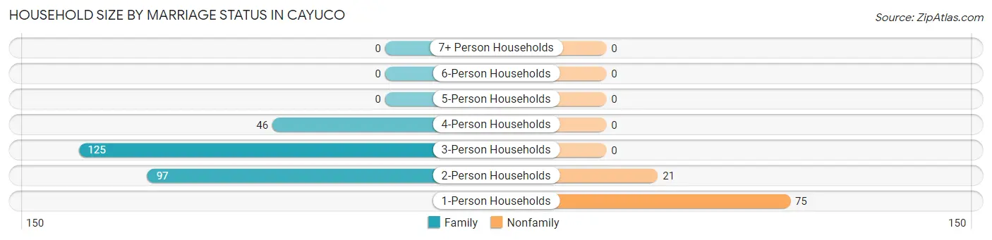 Household Size by Marriage Status in Cayuco