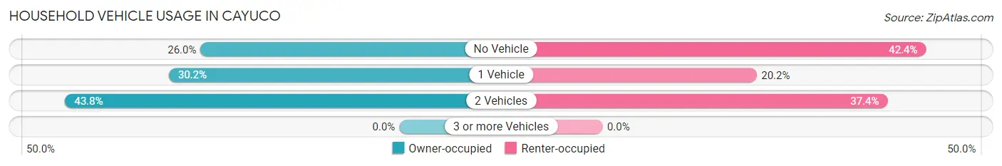 Household Vehicle Usage in Cayuco