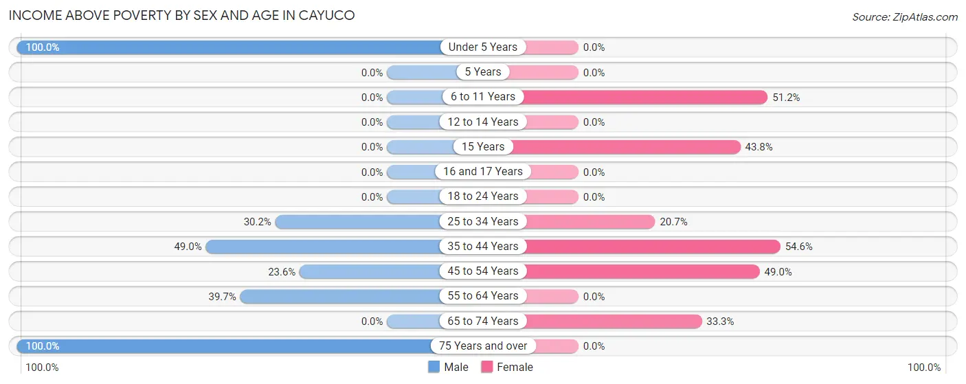 Income Above Poverty by Sex and Age in Cayuco