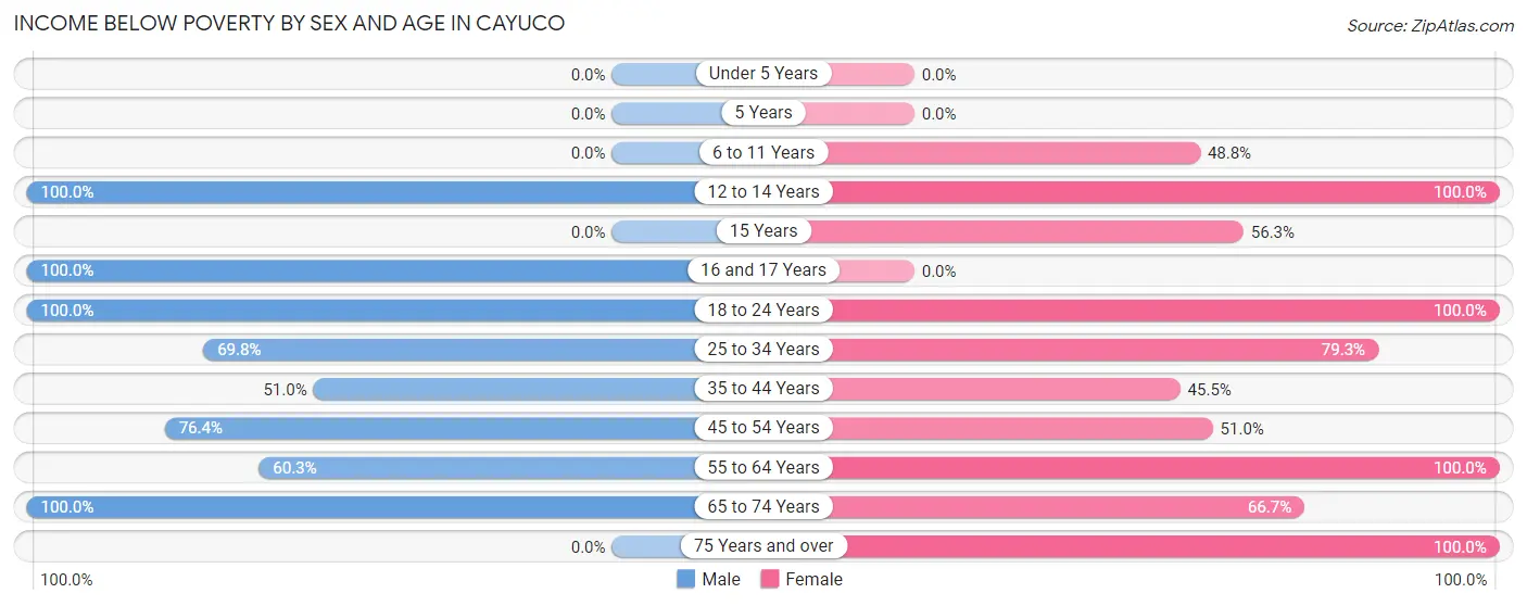 Income Below Poverty by Sex and Age in Cayuco