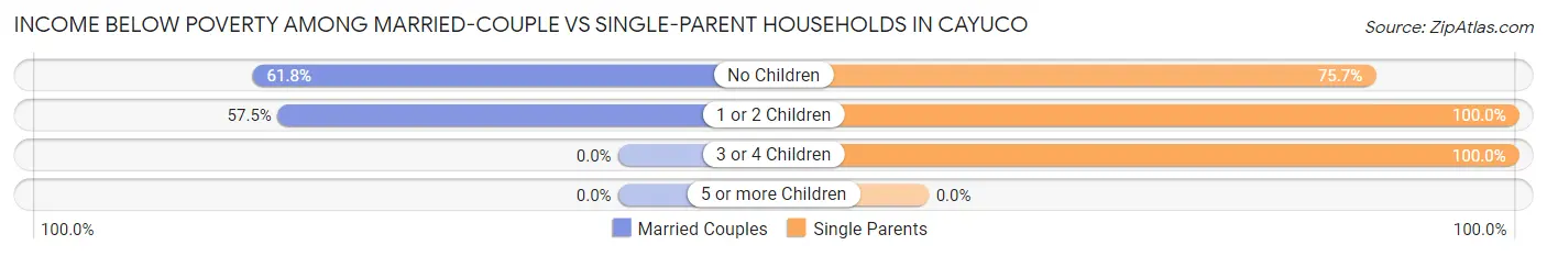 Income Below Poverty Among Married-Couple vs Single-Parent Households in Cayuco