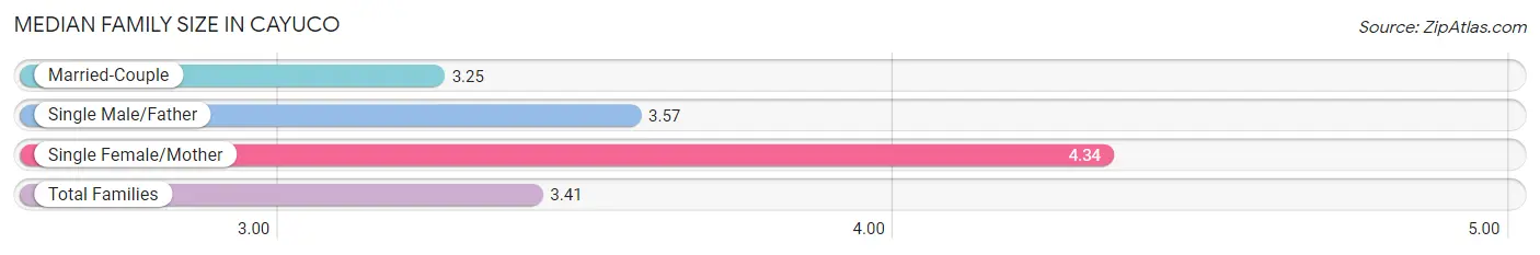 Median Family Size in Cayuco