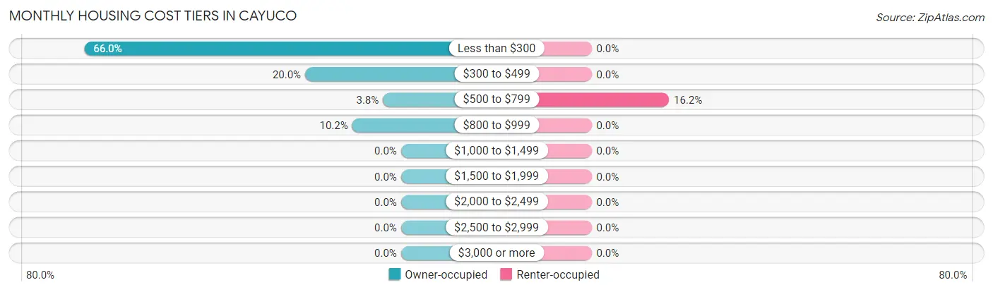 Monthly Housing Cost Tiers in Cayuco