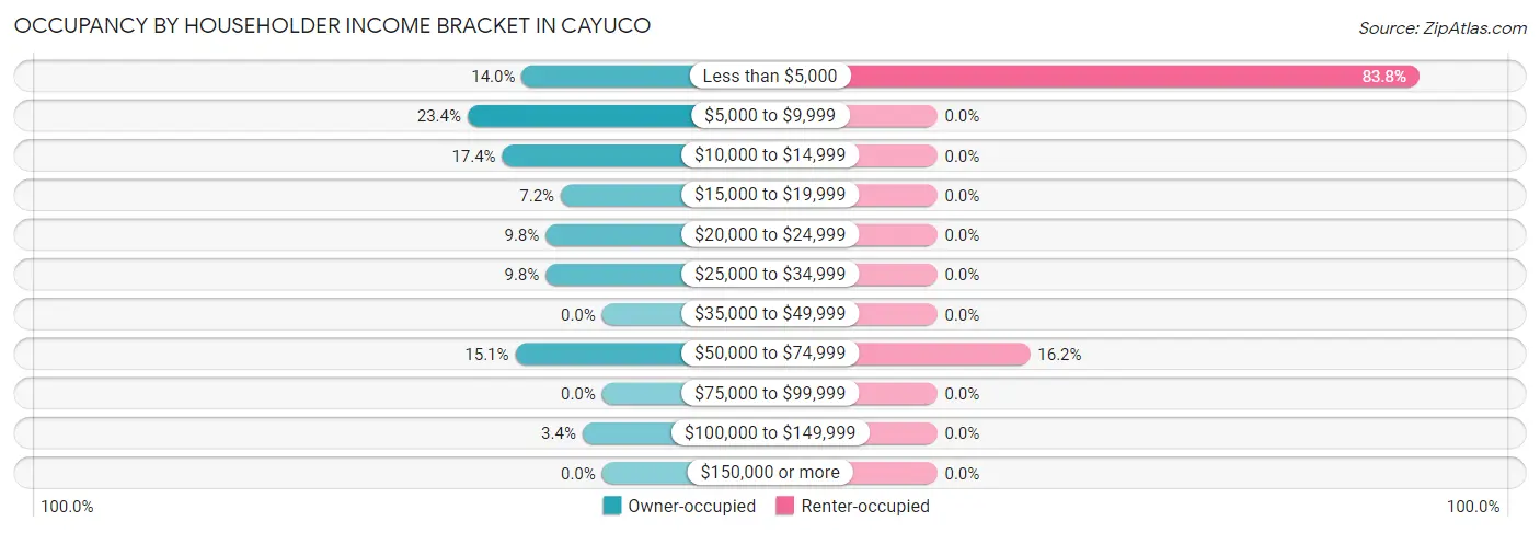 Occupancy by Householder Income Bracket in Cayuco