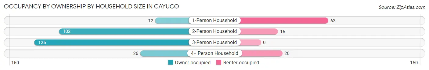 Occupancy by Ownership by Household Size in Cayuco